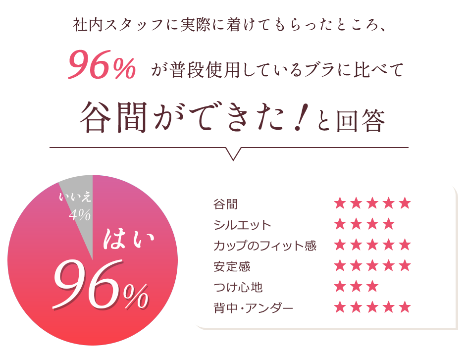 96%の方に谷間ができた！