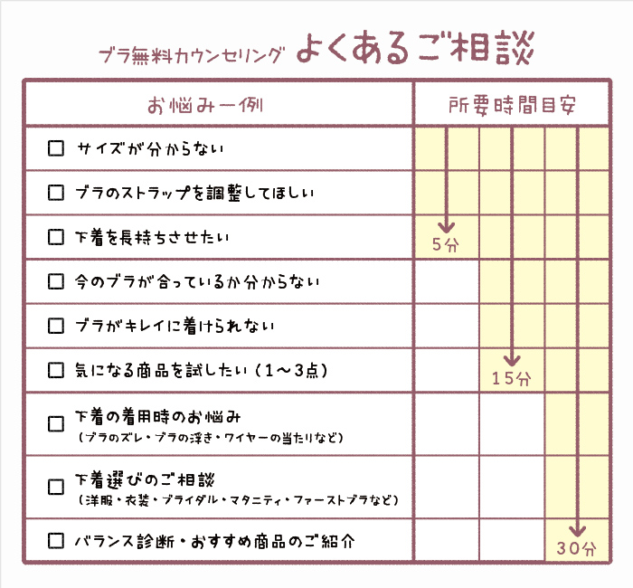 ご相談内容やお悩み量によって必要時間は変わります。