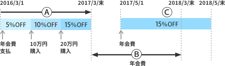 会員割引率・年間お買上累計金額・有効期間について