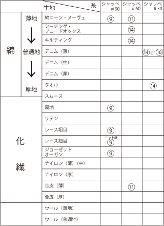 オカダヤ公式サイト縫い糸のいろいろ 布 生地 毛糸 手芸用品の専門店 オカダヤ Okadaya