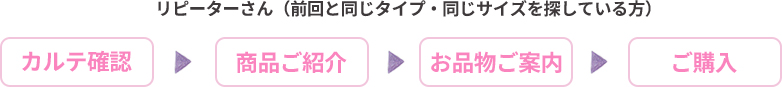リピーター様ご購入まで