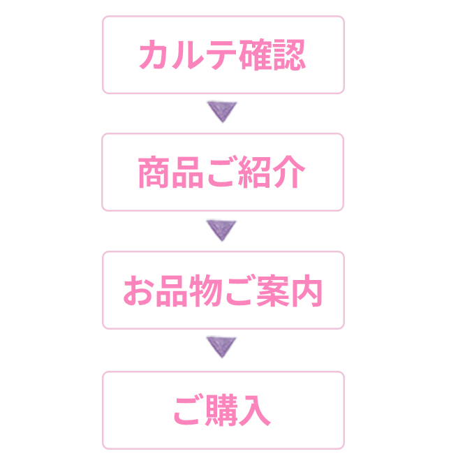 リピーター様ご購入まで