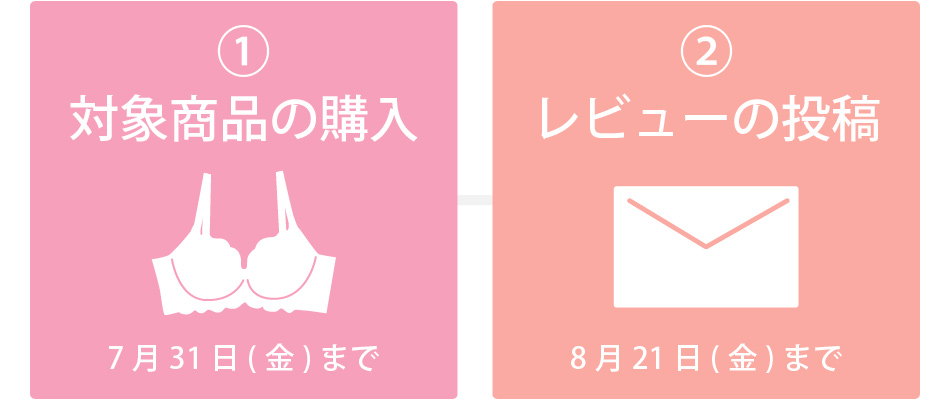 ①対象商品購入→②レビュー投稿